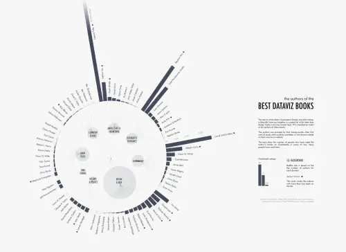The Authors of the Best Dataviz Books — Cool Infographics