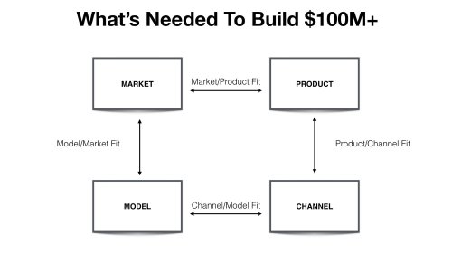 Why Product Market Fit Isn't Enough — Brian Balfour