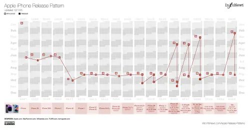 Apple Product Release Patterns (2025 Update) — Cool Infographics