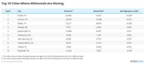 10 cities where millennials are moving - and 10 they are leaving