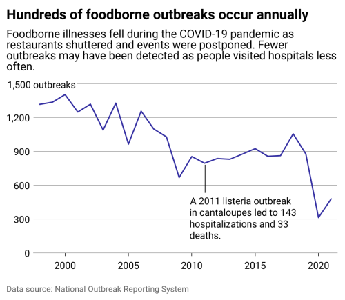 History of foodborne outbreaks in the US - The Advance-Monticellonian