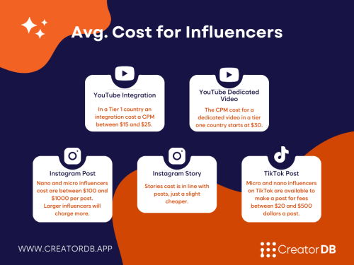 2025 influencer marketing costs on YouTube, Instagram, and TikTok - Perryville Republic Monitor