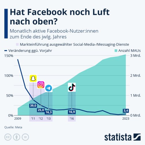 Wie viele Menschen nutzen Facebook?