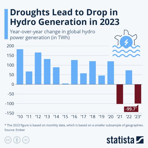 Infographic: Droughts Lead to Drop in Hydro Generation in 2023
