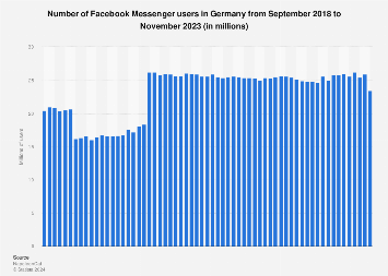 Germany Facebook Messenger users 2023 | Statista
