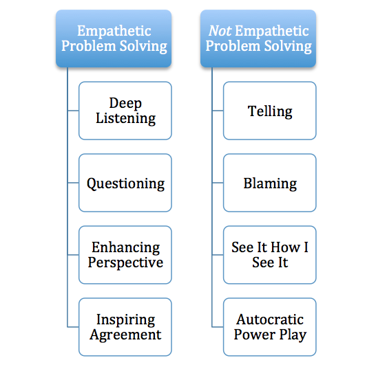 The Art of Empathetic Problem Solving