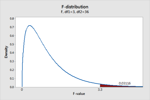 How F-tests work in Analysis of Variance (ANOVA)
