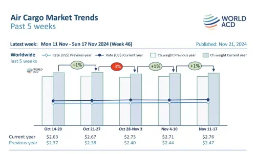 Rates spike from Europe to Americas, lifts global prices