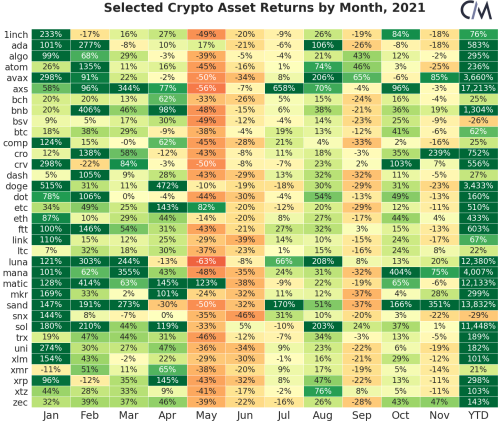 These 35 popular cryptocurrencies cumulatively deliver 2,400% average returns in 2021