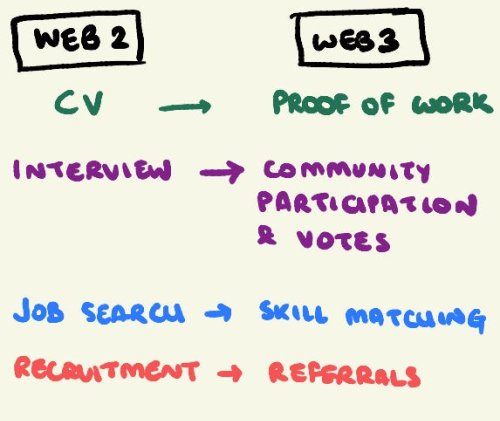 The Proof of Work Paradox