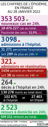 Covid-19 en France : plus de 31 000 personnes hospitalisées, 350 000 nouveaux cas