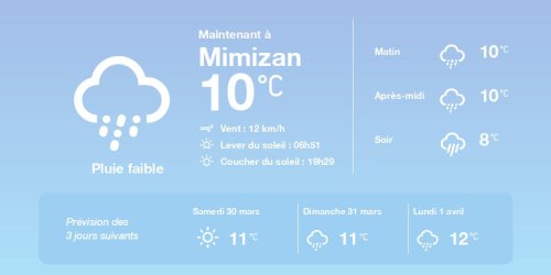 La météo à Mimizan du vendredi 29 mars 2024