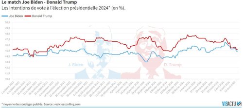 Élection présidentielle aux États-Unis : comment évolue le match Trump-Biden dans les sondages ?