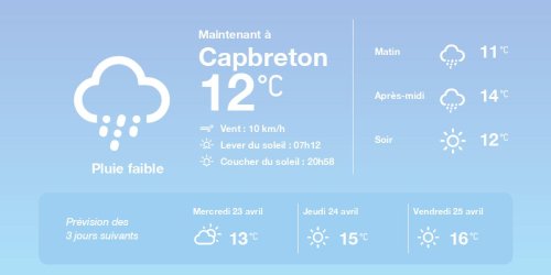 La météo à Capbreton du mardi 22 avril 2025