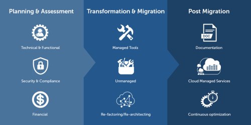 Cloud Migration Strategy for a Successful Cloud Migration