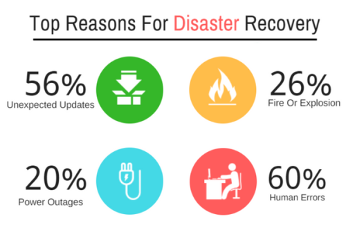 4 Reasons Why Disaster Recovery Plan Should Be a Priority