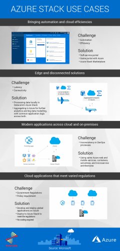 Azure Stack and Use Cases| Sysfore Blog