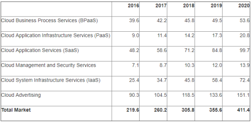 Cloud computing market projected to reach $411 billion by 2020