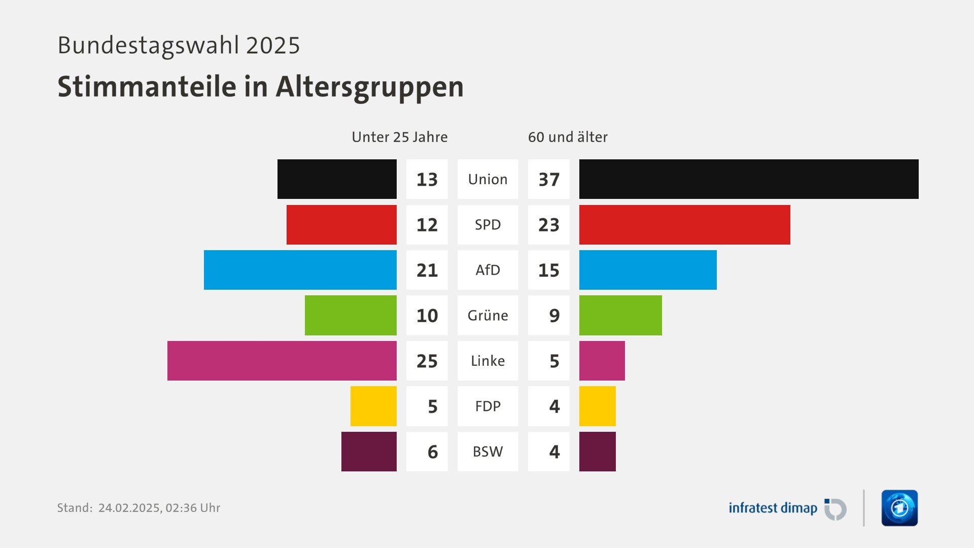 Stimmanteile in Altersgruppen