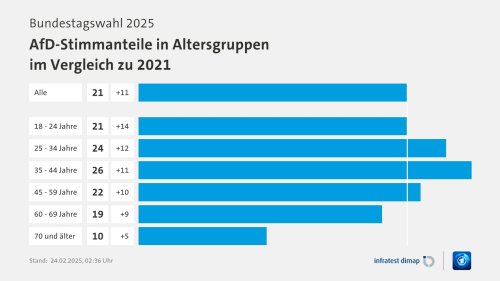 AfD-Stimmanteile in Altersgruppen im Vergleich zu 2021