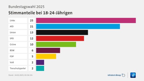 Stimmanteile bei 18-24-Jährigen