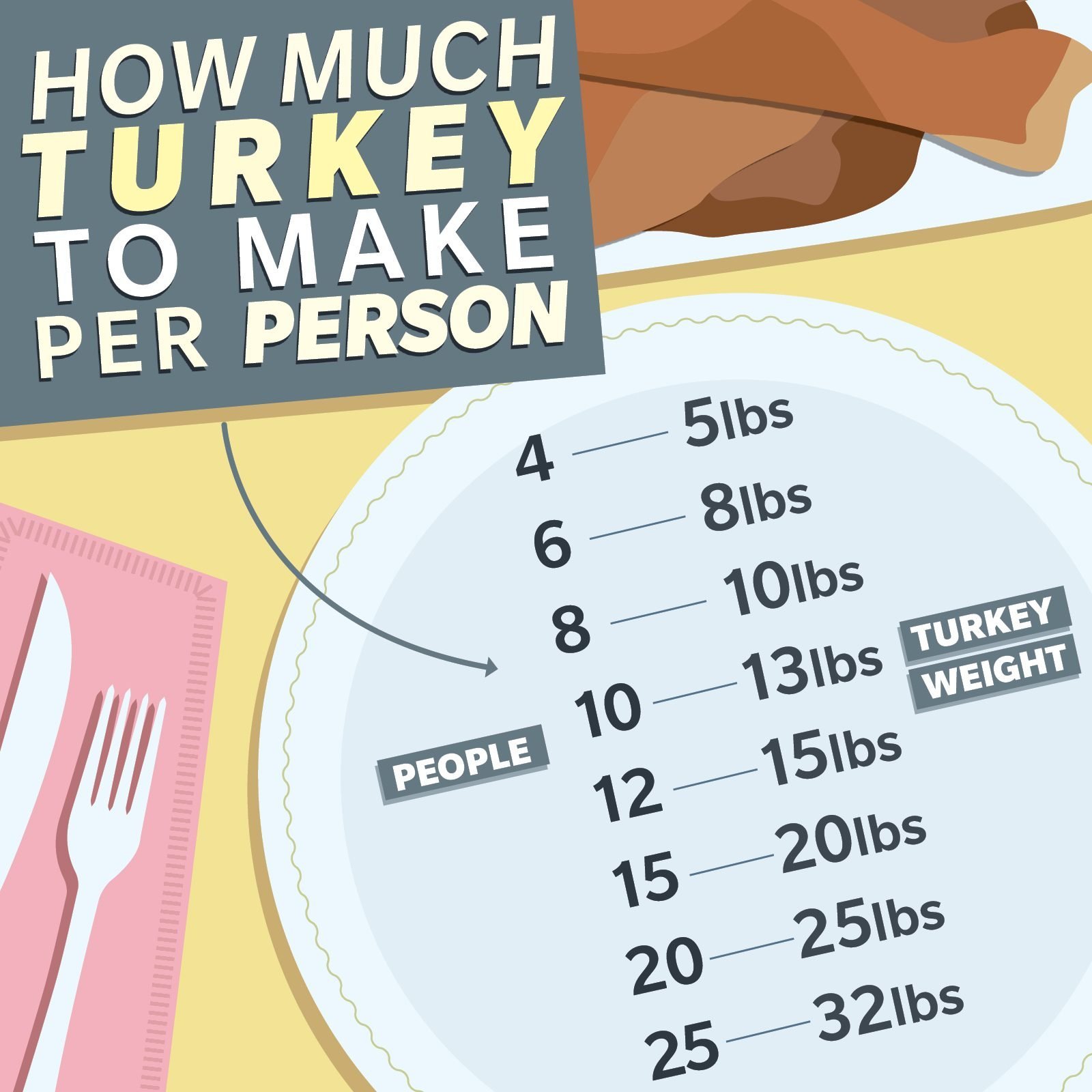 How Much Turkey to Make per Guest