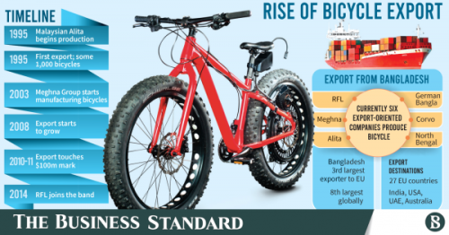 The story of Bangladesh becoming a major bicycle exporter