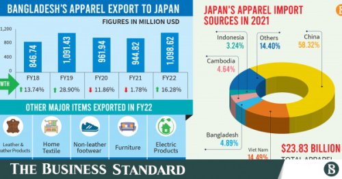 $2b apparel market in reach in Japan, now target gets higher