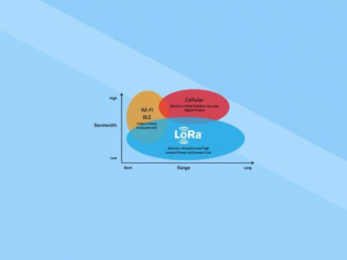 What is LoRaWAN?: Latest Wireless Tech With More Wide Range