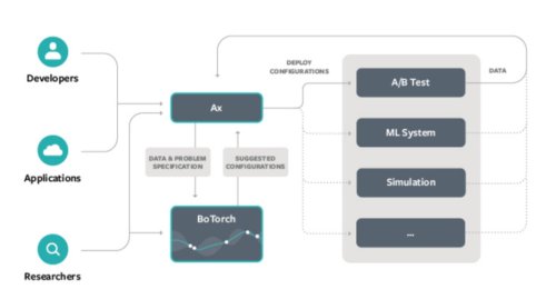 Facebook open-sources Ax and BoTorch to simplify AI model optimization