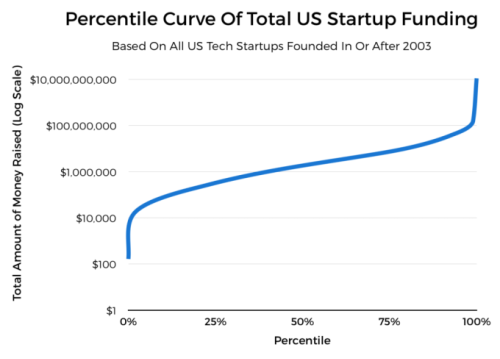 Startups, you must raise this much to join the 1%