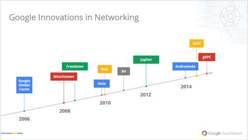 How Google’s Networking Infrastructure Has Evolved Over The Last 10 Years