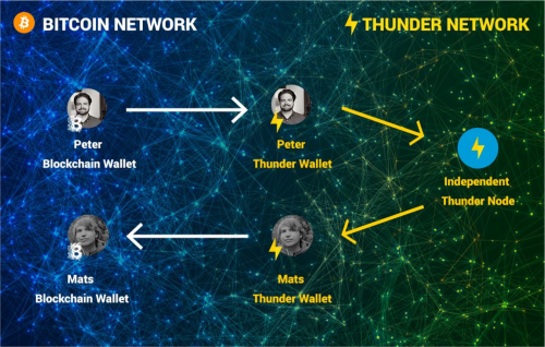 Blockchain open sources Thunder network, paving the way for instant bitcoin transactions