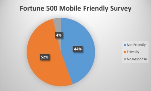 Google’s “Mobile-Friendly” Update Could Impact Over 40% Of Fortune 500 Websites