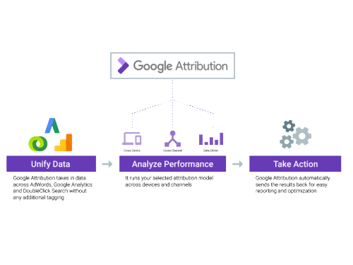 Google Attribution is a free and easy way to evaluate marketing efforts