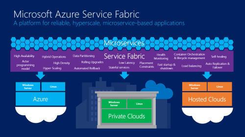 Microsoft Announces Azure Service Fabric, A New Framework For Building Highly Scalable Cloud Services