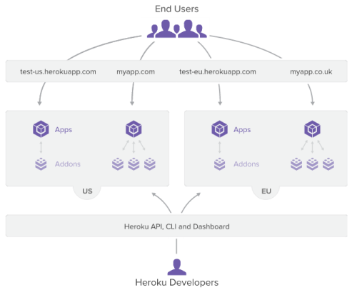 Heroku Launches Europe Region In Public Beta, Expects To Be Safe Harbor Certified Soon