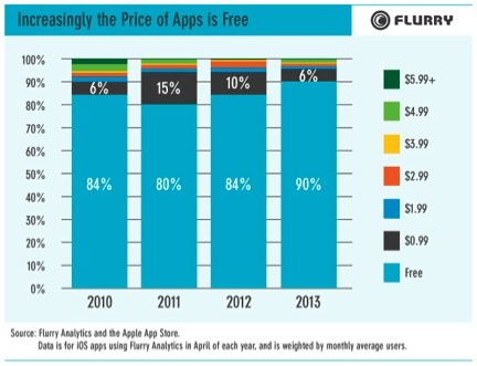 It’s Over For Paid Apps, With A Few Exceptions