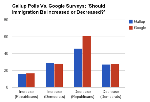 Google Surveys Can Make Anyone A Professional Pollster