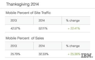 IBM: Thanksgiving Online Sales Up 14%, One-Third Of Sales On Mobile Led By iOS