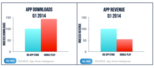 Google Play Still Tops iOS App Store Downloads, And Now Narrowing Revenue Gap, Too