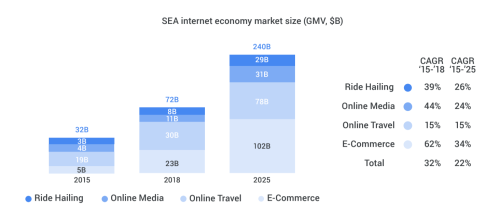 Google report: Southeast Asia’s digital economy to triple to $240 billion by 2025