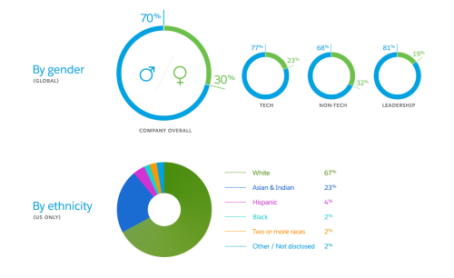 Salesforce’s shift into equality