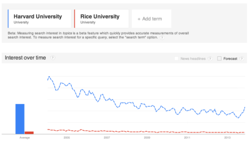 Google Trends Gets Smarter By Enlisting Data From Knowledge Graph