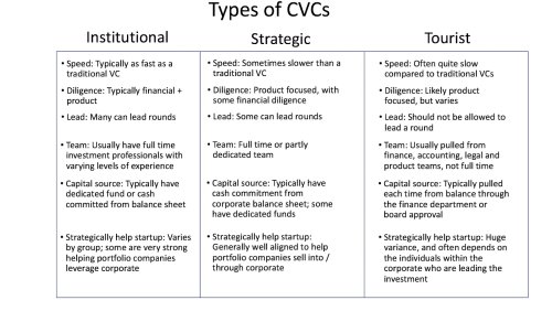 15 things founders should know before accepting funding from a corporate VC