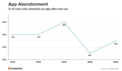 Nearly 1 in 4 people abandon mobile apps after only one use