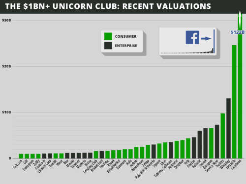 Welcome To The Unicorn Club: Learning From Billion-Dollar Startups