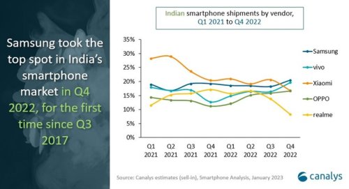 LRIy T top spot in Indias BT market in Q4. 2022, for the first R ST oE S Lo S smartphone shipments by vendor, a1 2021004 2022 @ @ 3 ow g @ e e oo 2 o wm 22 22 22 2B samung or0 resme @ canalys 