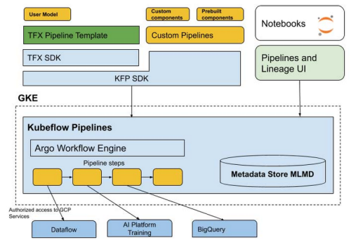 Google Cloud launches new tools for deploying ML pipelines