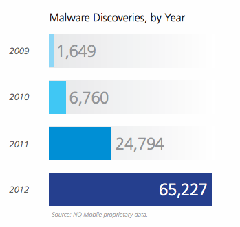 Malware On Mobile Grew 163% In 2012, Infecting Around 32.8M Android Devices, Report Says